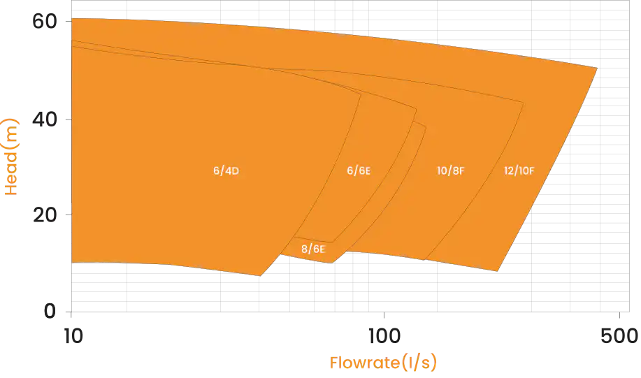WG SERIES Gravel Pumps chart