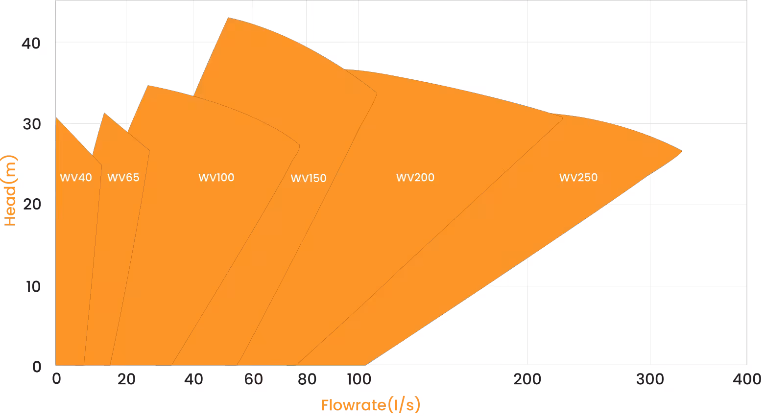 WV Series Metal & Rubber Pump Flow Coverage Map