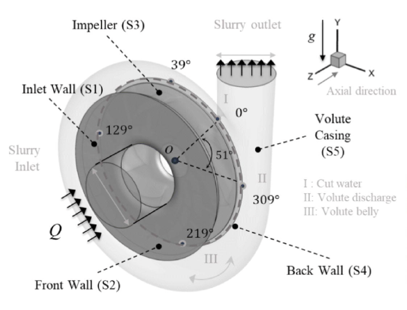 Wada Pumps system design